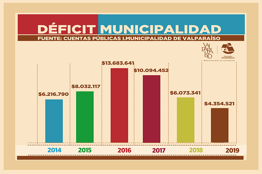 Municipio porteño registra el déficit más bajo de los últimos 10 años