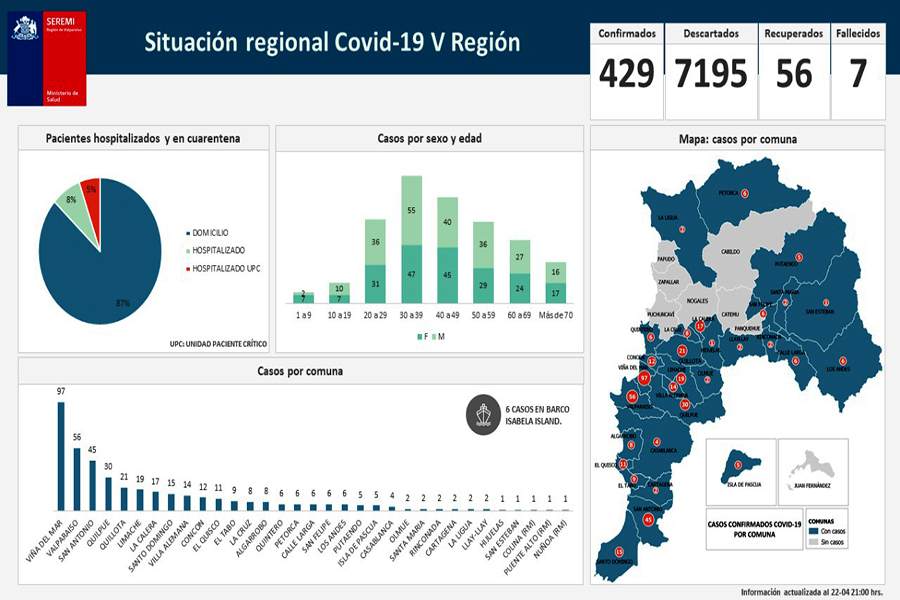 Total 429 confirmados (8 nuevos) #COVID_19 en la Región de Valparaíso