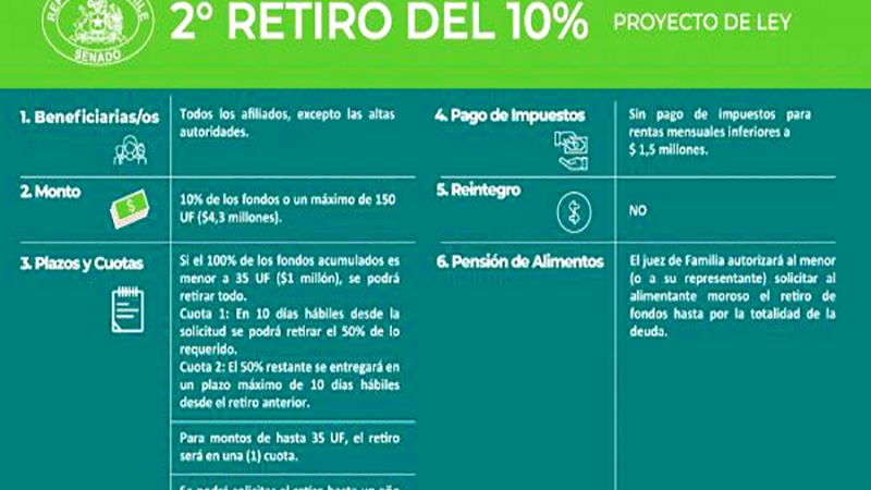 A ley segundo retiro del 10% de los fondos de pensiones