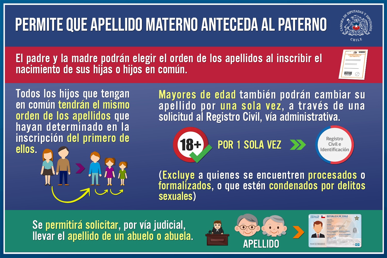 Como Se Puede Cambiar Los Apellidos De Un Niño